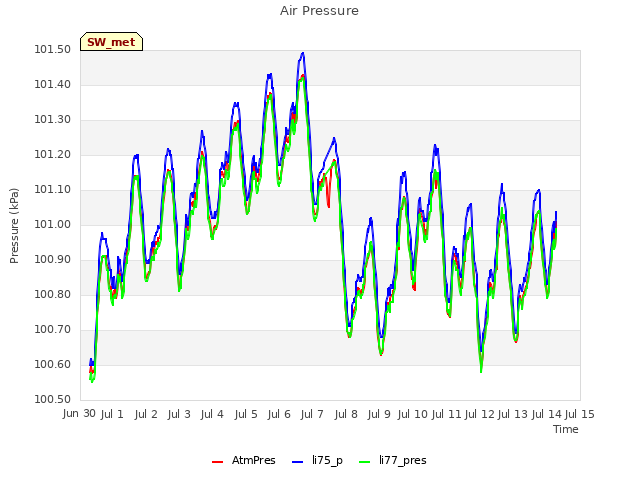 plot of Air Pressure