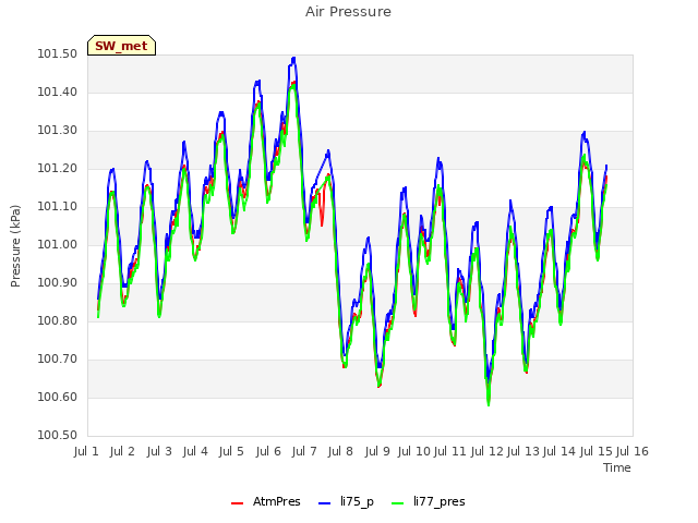 plot of Air Pressure