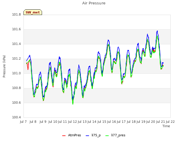 plot of Air Pressure