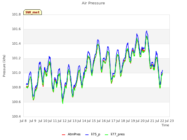 plot of Air Pressure