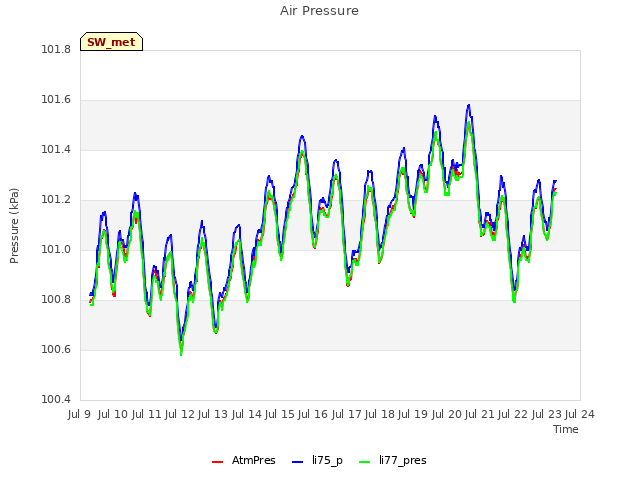 plot of Air Pressure