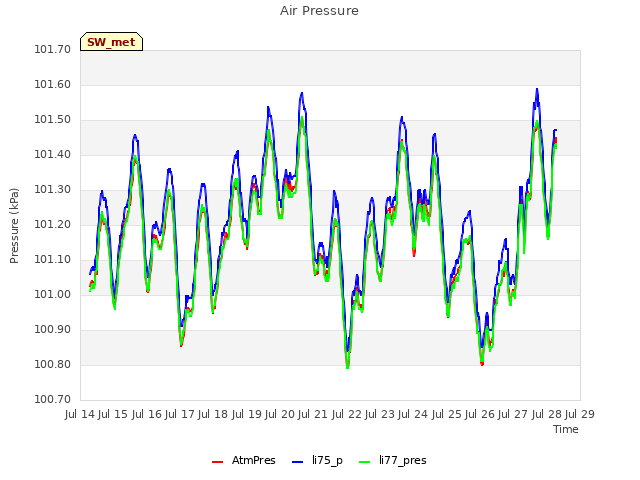 plot of Air Pressure