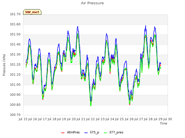 plot of Air Pressure