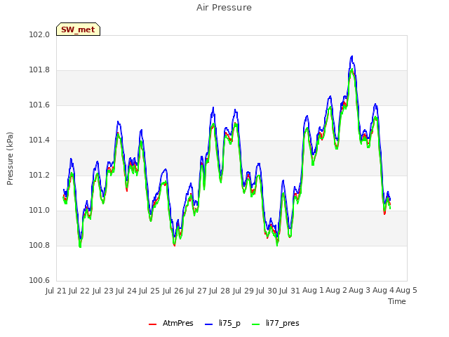 plot of Air Pressure