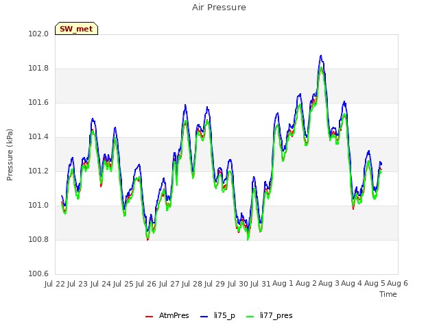 plot of Air Pressure