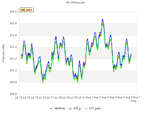 plot of Air Pressure