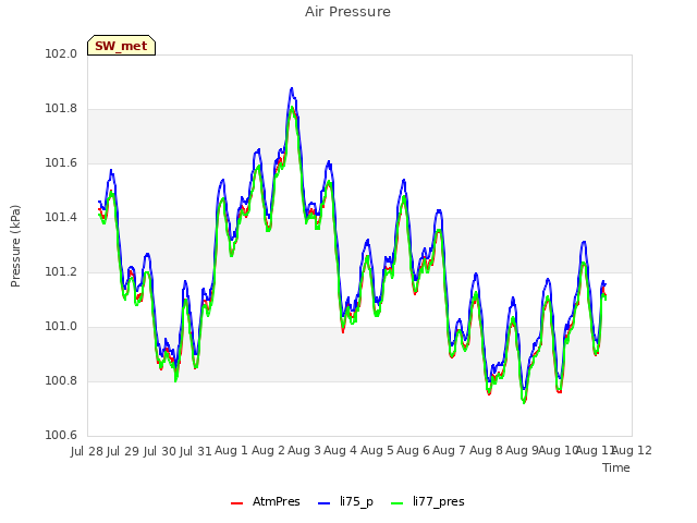 plot of Air Pressure