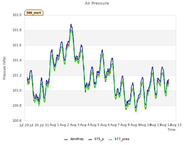 plot of Air Pressure