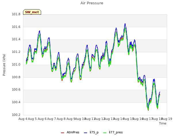 plot of Air Pressure