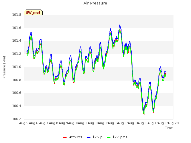 plot of Air Pressure