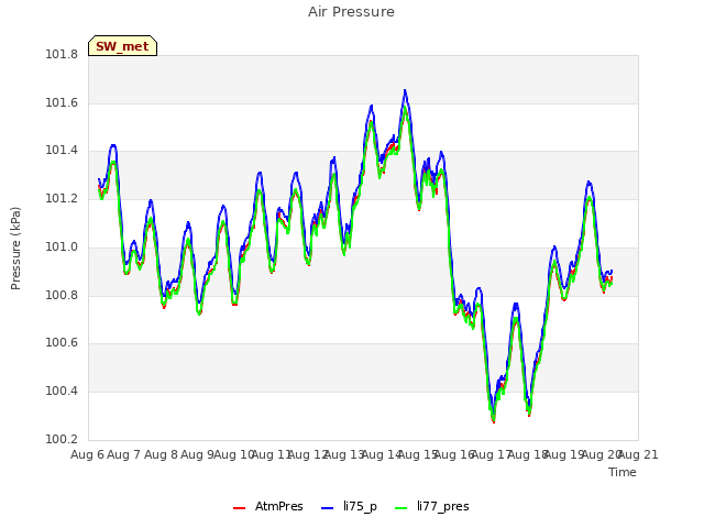 plot of Air Pressure