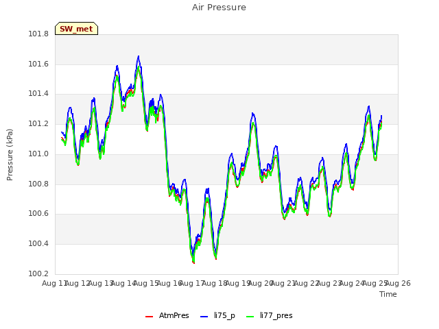 plot of Air Pressure