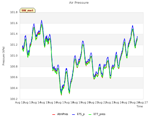 plot of Air Pressure