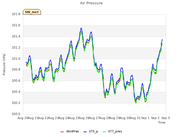 plot of Air Pressure