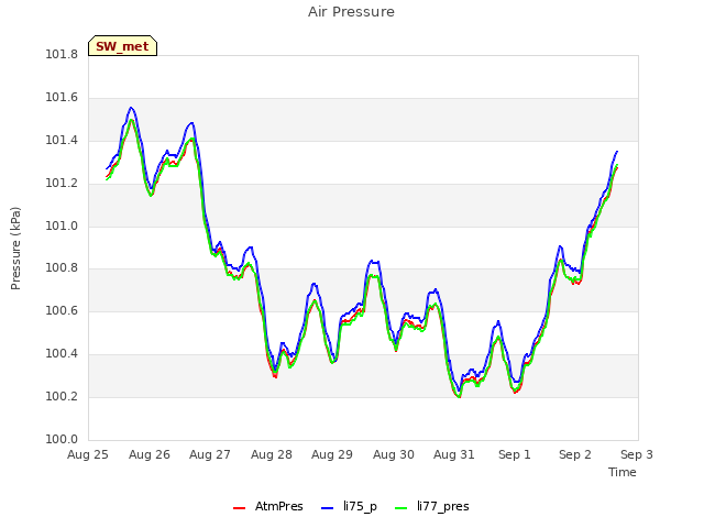 plot of Air Pressure