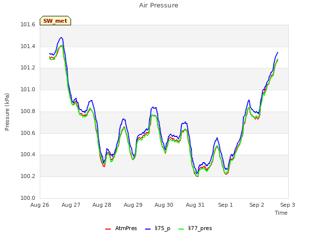 plot of Air Pressure