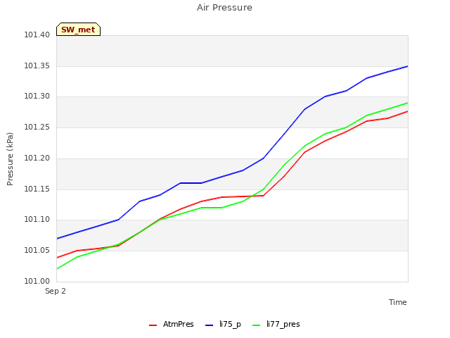 plot of Air Pressure