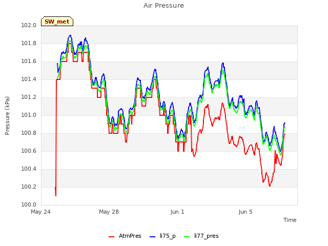 Explore the graph:Air Pressure in a new window