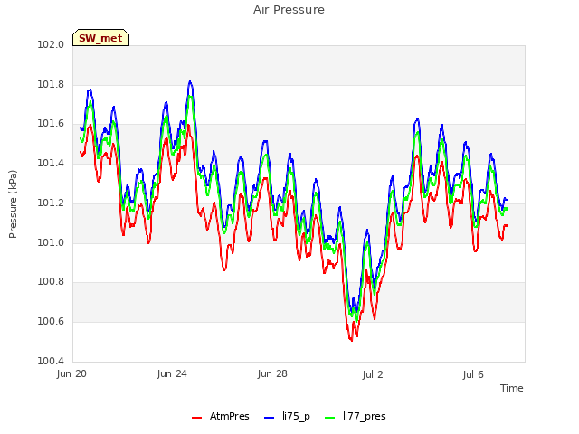 Explore the graph:Air Pressure in a new window