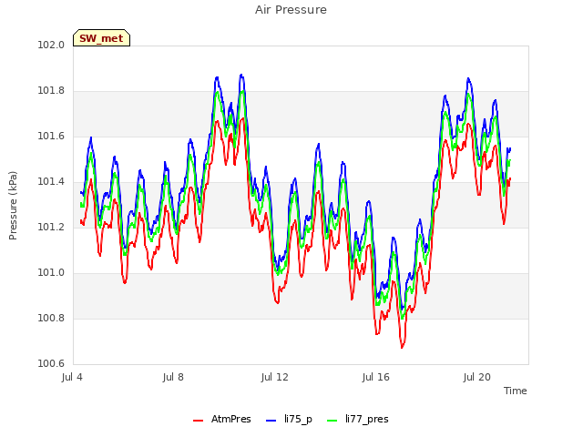 Explore the graph:Air Pressure in a new window