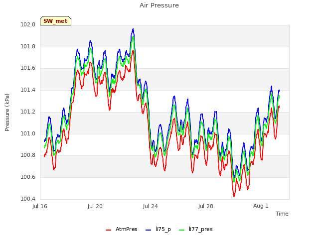 Explore the graph:Air Pressure in a new window