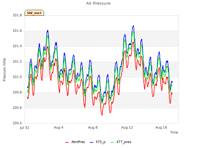 Explore the graph:Air Pressure in a new window