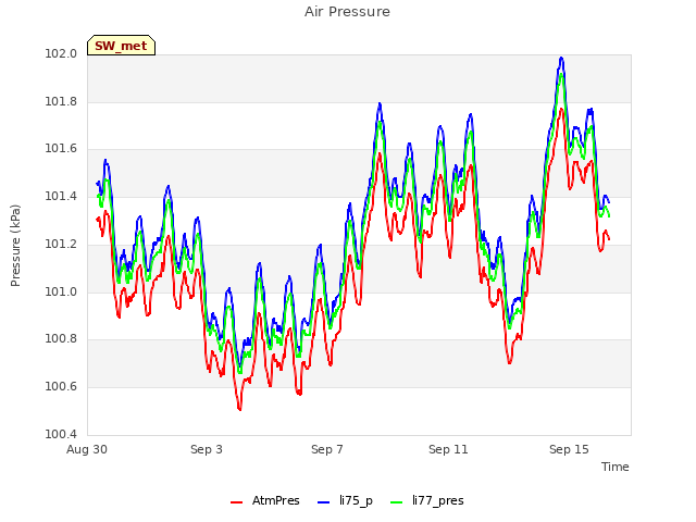 Explore the graph:Air Pressure in a new window