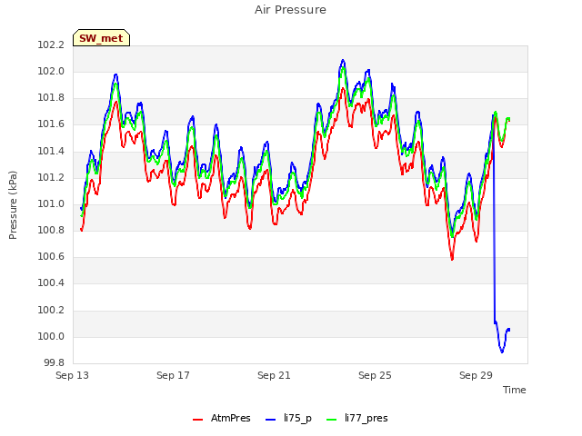 Explore the graph:Air Pressure in a new window