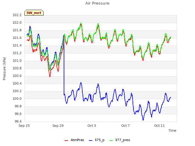 Explore the graph:Air Pressure in a new window