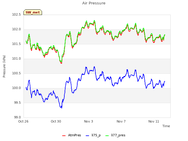 Explore the graph:Air Pressure in a new window