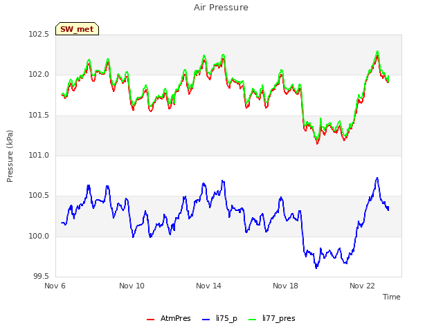 Explore the graph:Air Pressure in a new window