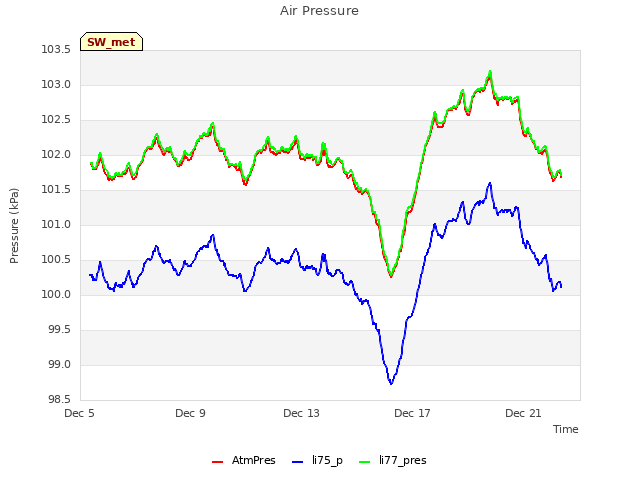 Explore the graph:Air Pressure in a new window