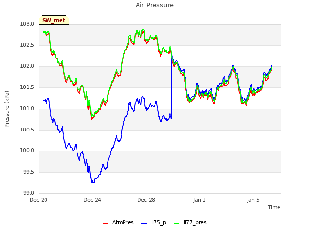 Explore the graph:Air Pressure in a new window