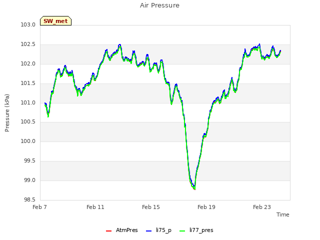 Explore the graph:Air Pressure in a new window