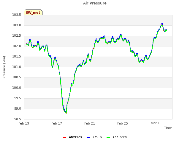 Explore the graph:Air Pressure in a new window