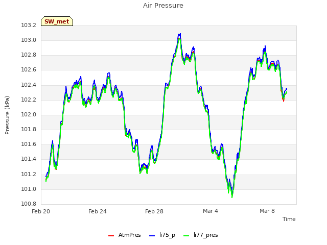 Explore the graph:Air Pressure in a new window