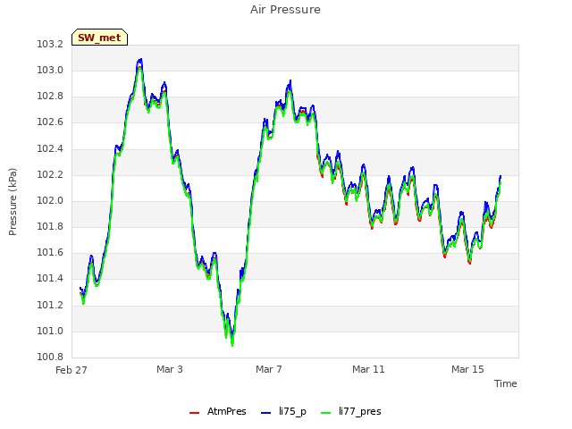 Explore the graph:Air Pressure in a new window