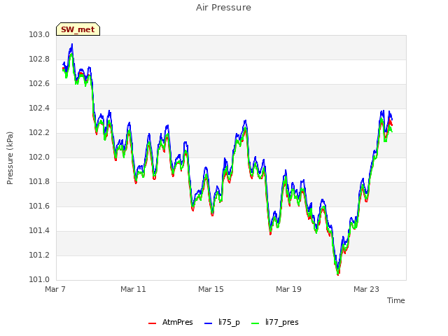 Explore the graph:Air Pressure in a new window
