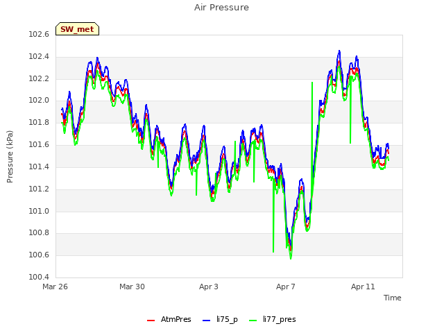 Explore the graph:Air Pressure in a new window