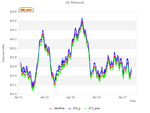 Explore the graph:Air Pressure in a new window