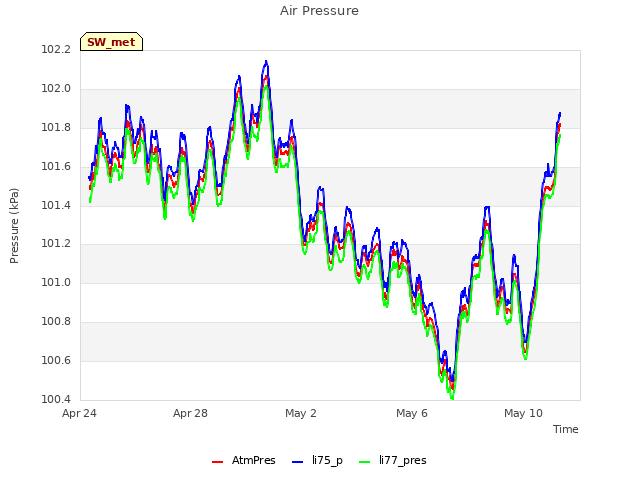 Explore the graph:Air Pressure in a new window