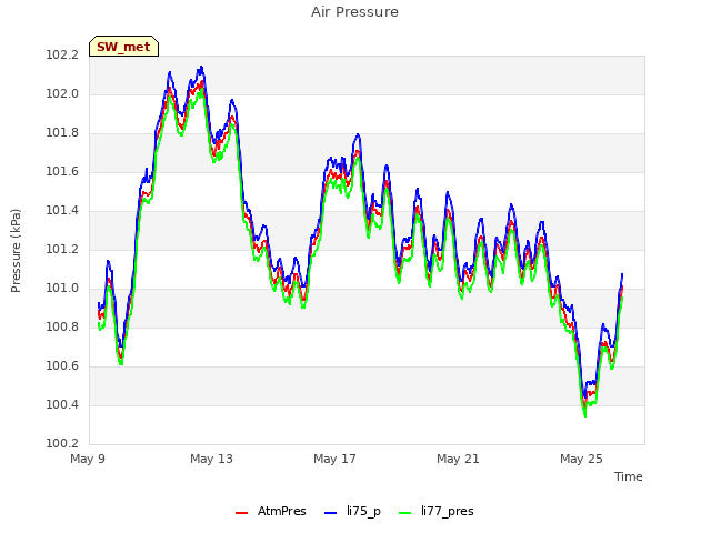 Explore the graph:Air Pressure in a new window