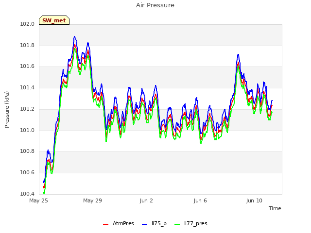 Explore the graph:Air Pressure in a new window
