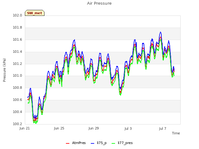 Explore the graph:Air Pressure in a new window