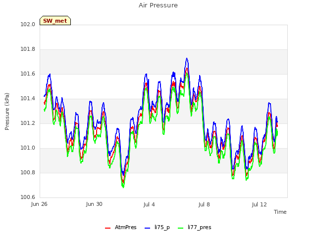 Explore the graph:Air Pressure in a new window