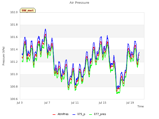 Explore the graph:Air Pressure in a new window