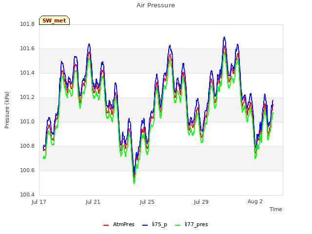 Explore the graph:Air Pressure in a new window