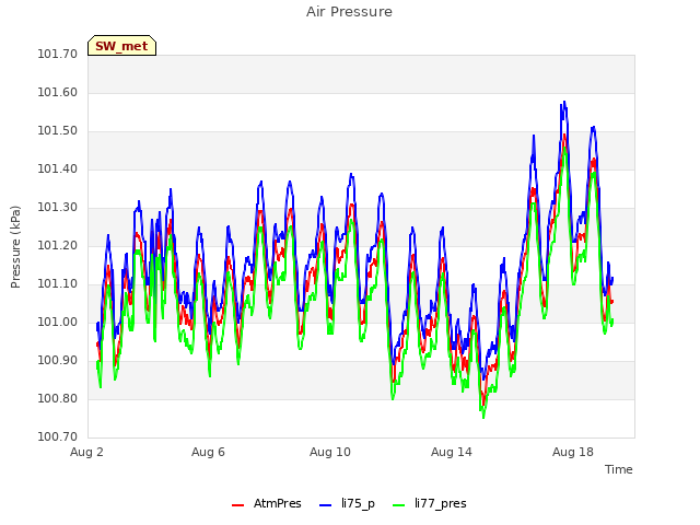 Explore the graph:Air Pressure in a new window