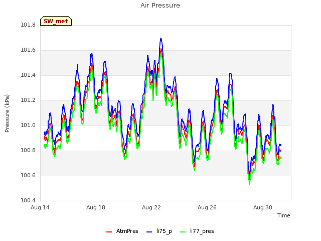 Explore the graph:Air Pressure in a new window