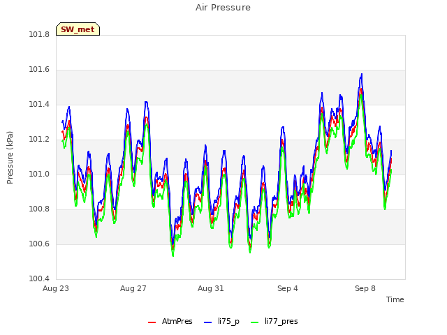 Explore the graph:Air Pressure in a new window